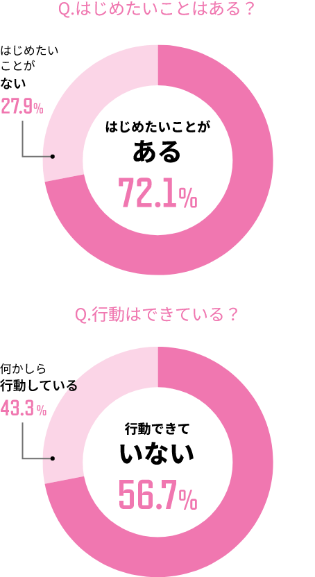 Q.はじめたいことある？ Q.行動はできている?